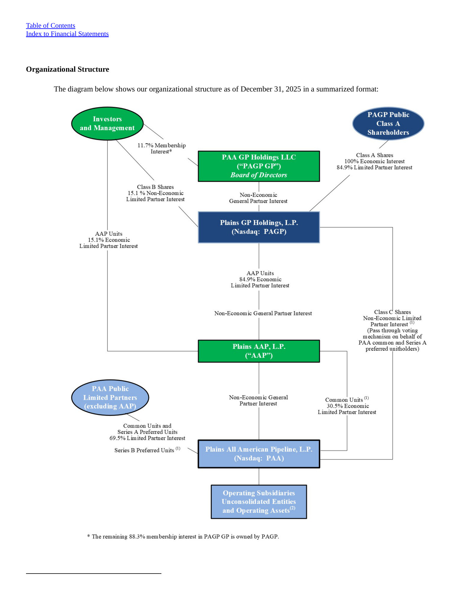 Organizational structure at 12/31/2025: PAGP → AAP → PAA, with Class A/B/C share and unit interests.