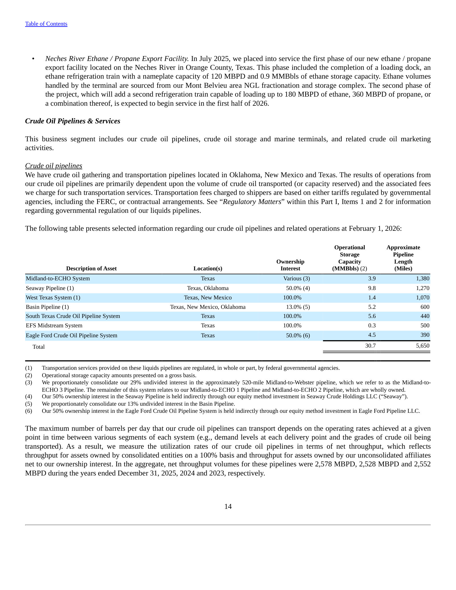 The crude oil pipeline table from Enterprise's FY2025 Form 10-K, reproduced as filed, stated at February 1, 2026. Midland-to-ECHO 1,380 miles, Seaway 1,270 (50%), West Texas System 1,070, Basin Pipeline 600 (13%), South Texas 440, EFS Midstream 500 and Eagle Ford 390 — 5,650 miles and 30.7 MMBbls of gross operational storage in total. The Basin line is the direct read-across: Enterprise proportionately consolidates a 13% undivided interest, and PAA's own FY2025 Form 10-K reports an 87% undivided joint interest in the same pipeline. The paragraph below the table gives the number that footprint tables usually omit — net throughput of 2,578 MBPD in 2025 against 2,528 in 2024 and 2,552 in 2023, measured net to Enterprise's ownership — which is close to flat over three years. Storage capacity is gross; ownership percentages vary by asset, so miles and barrels here are not net-to-Enterprise measures.