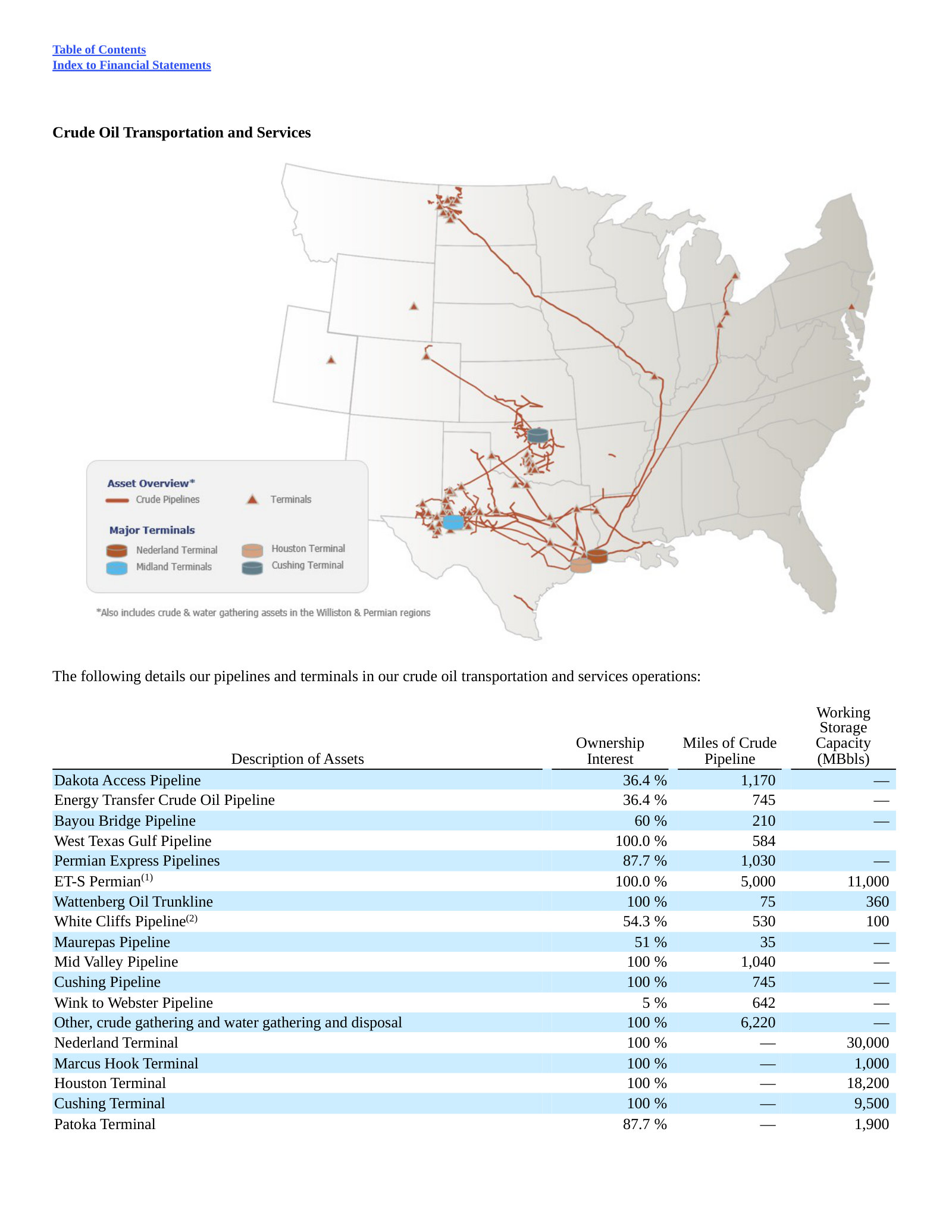 Energy Transfer's crude oil asset map and pipeline table from its FY2025 Form 10-K, reproduced as filed. It is the densest single comparison of a competitor's crude footprint against PAA's: ET-S Permian at 5,000 miles and 11,000 MBbls of storage, Permian Express at 1,030 miles (87.7%), Dakota Access 1,170 miles (36.4%), Cushing Pipeline 745 miles, Mid Valley 1,040 miles, plus 6,220 miles of other crude and water gathering; terminals at Nederland (30,000 MBbls), Houston (18,200), Cushing (9,500) and Patoka (1,900). Two lines are shared assets rather than rival ones — Wink to Webster at 5% and White Cliffs at 54.3% are pipelines in which PAA also holds interests. Ownership percentages are as reported by Energy Transfer and the mileage is trunk plus gathering on a gross basis, so the table measures reach, not utilisation or revenue.