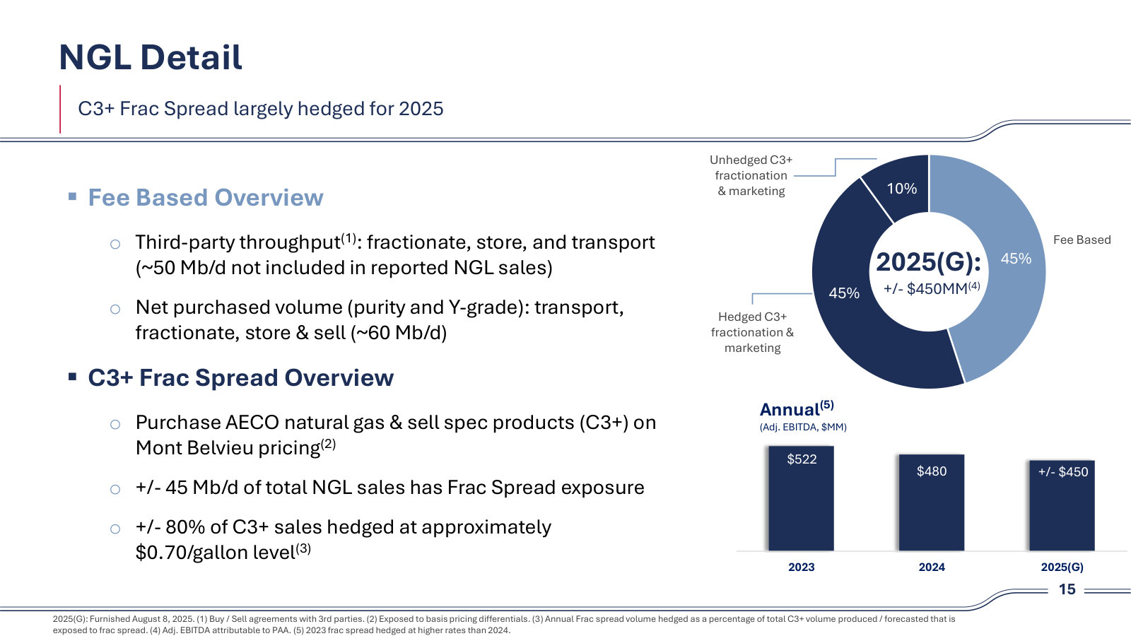 How the NGL business actually earned money — 45% fee-based, 45% hedged frac spread, buying AECO gas and selling at Mont Belvieu.