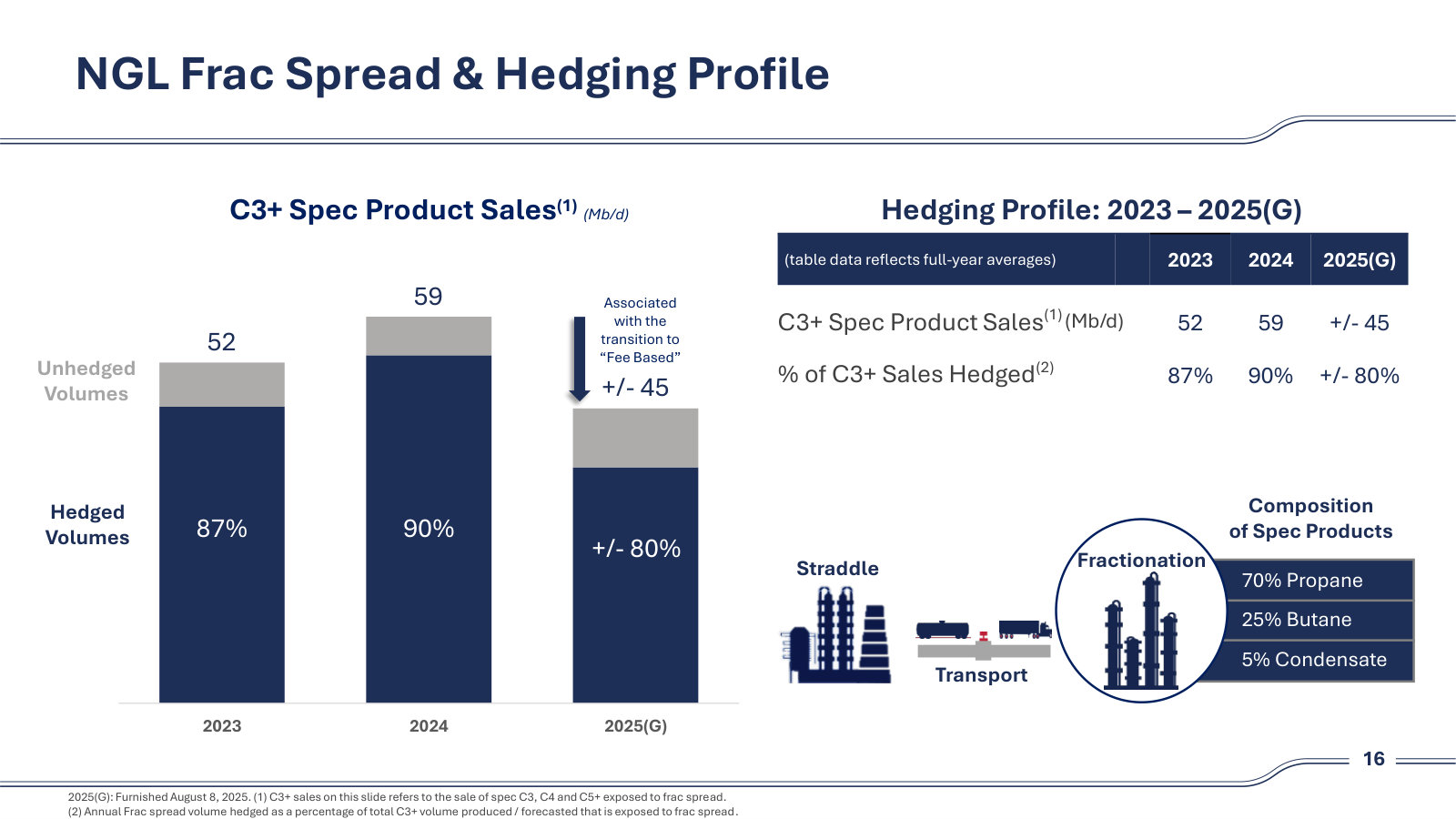 The frac-spread hedge book and product mix; useful for reading the segment's volatility in the historical numbers.