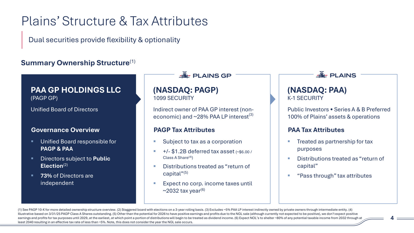 The PAGP/PAA structure: PAGP is a 1099 corporation owning ~28% of PAA, with a ~$1.2B deferred tax asset and no cash taxes until ~2032.