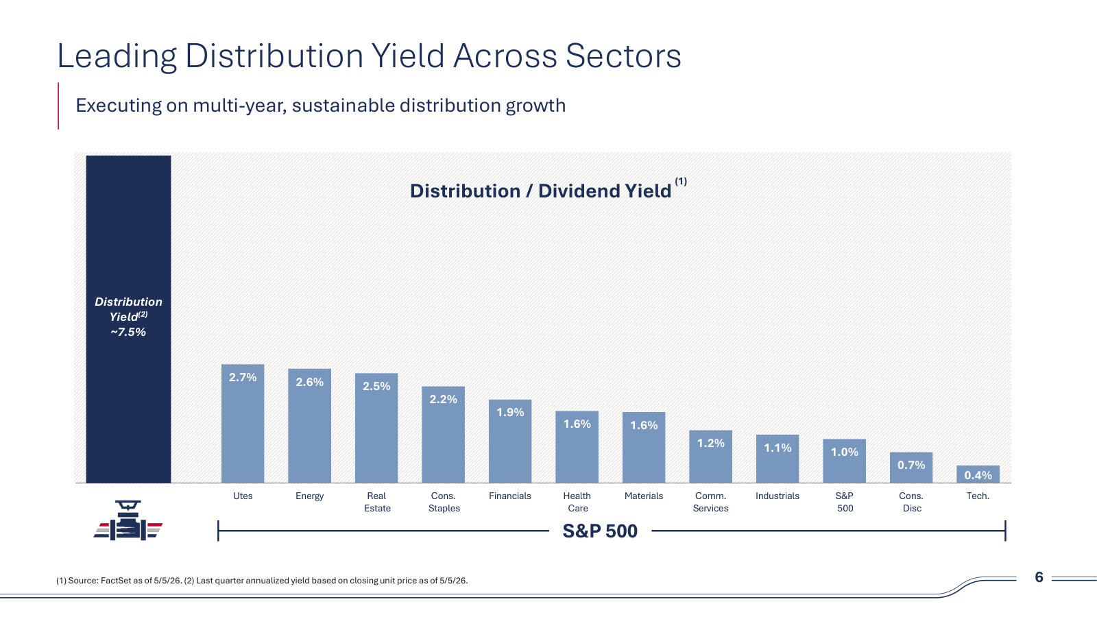 The ~7.5% distribution yield set against every S&P 500 sector; this is the security's central selling point.