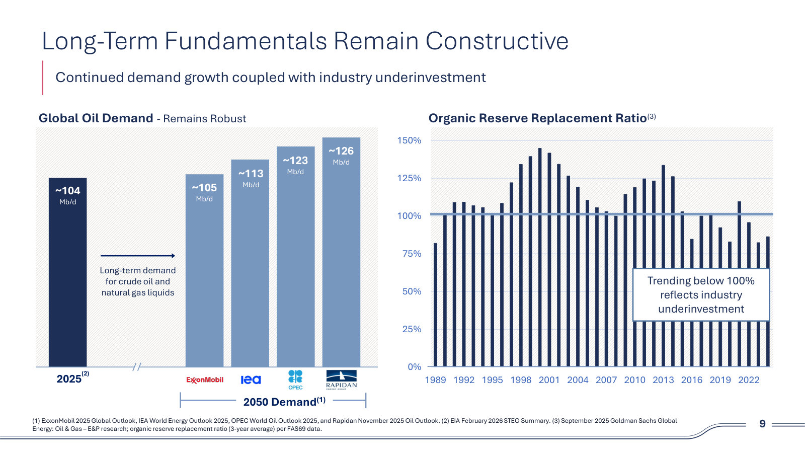 The long-run demand case: third-party 2050 demand forecasts alongside a reserve replacement ratio below 100%.