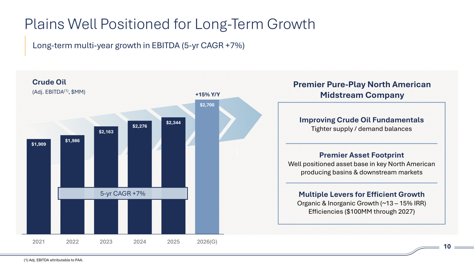 Crude Oil Adjusted EBITDA 2021–2026(G) — a 7% five-year CAGR and the pure-play framing after the NGL sale.