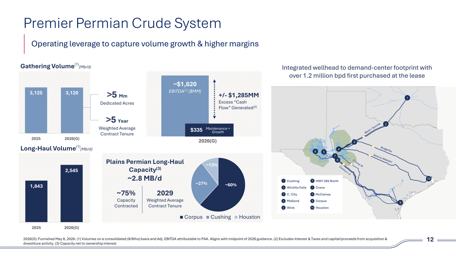 The Permian system — gathering vs. long-haul volumes, ~2.8 MMb/d of takeaway, and $1,285MM of excess cash flow off $335MM of capital.