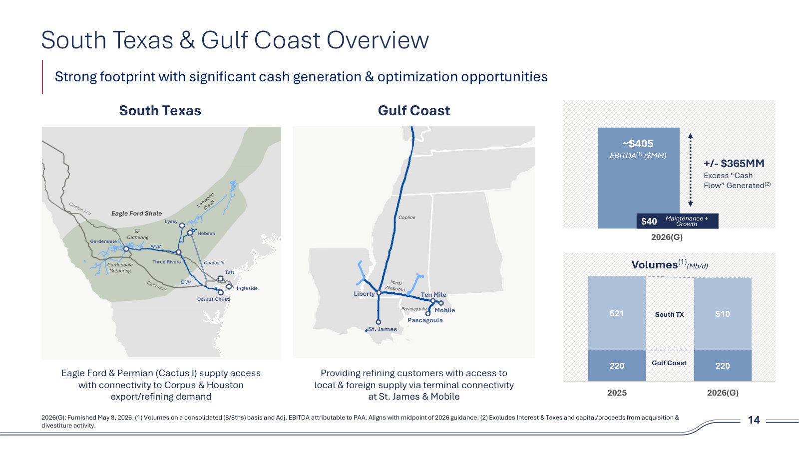 South Texas and the Gulf Coast — Eagle Ford supply into Corpus and Houston export demand, plus St. James and Mobile terminals.