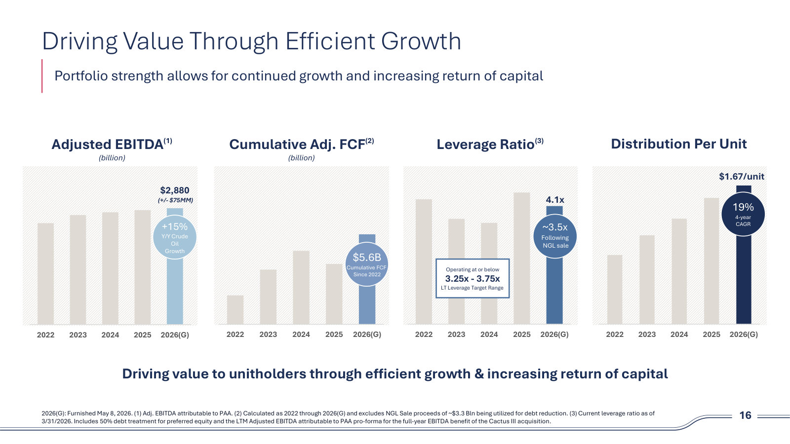 Four bars that summarize the equity story: EBITDA, cumulative FCF, leverage and distribution per unit, 2022 through 2026(G).