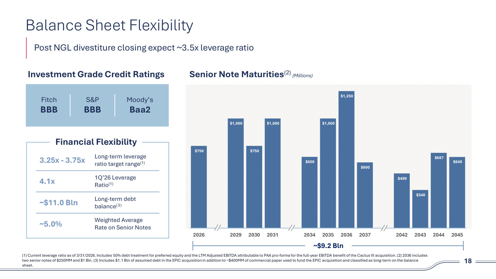 Balance sheet: BBB/BBB/Baa2, the 3.25x–3.75x leverage target against 4.1x today, and the senior note maturity ladder.