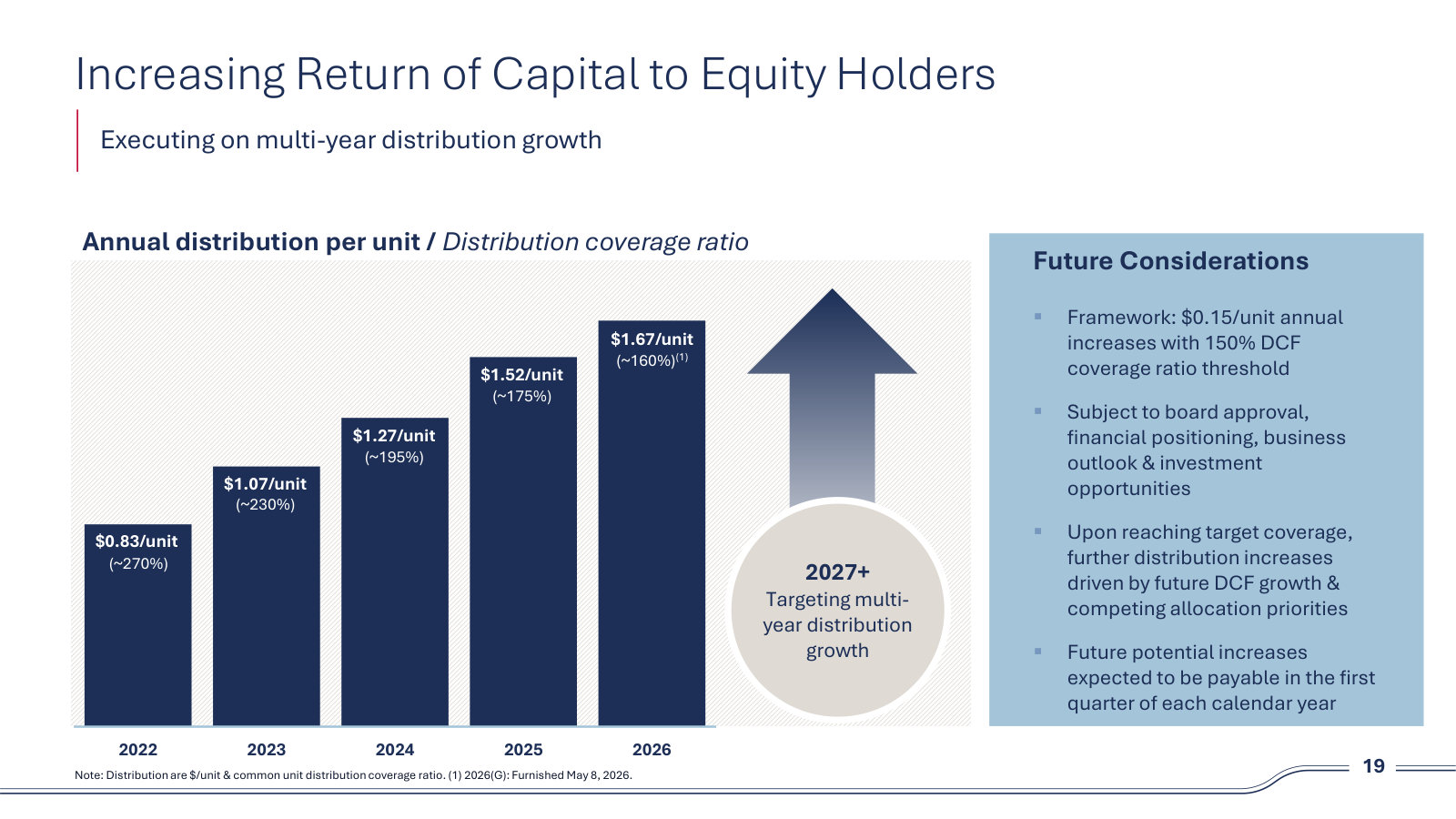 Distribution per unit from $0.83 to $1.67 with coverage falling from ~270% to ~160% — the return-of-capital policy in one chart.