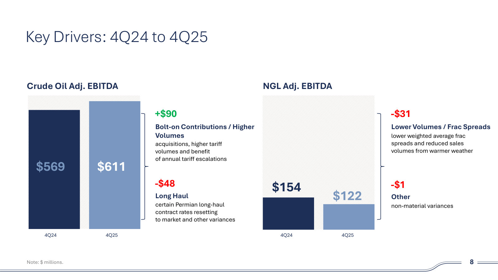 4Q24 to 4Q25 bridge: bolt-ons and tariff escalations add $90MM against a $48MM drag from long-haul contract resets.