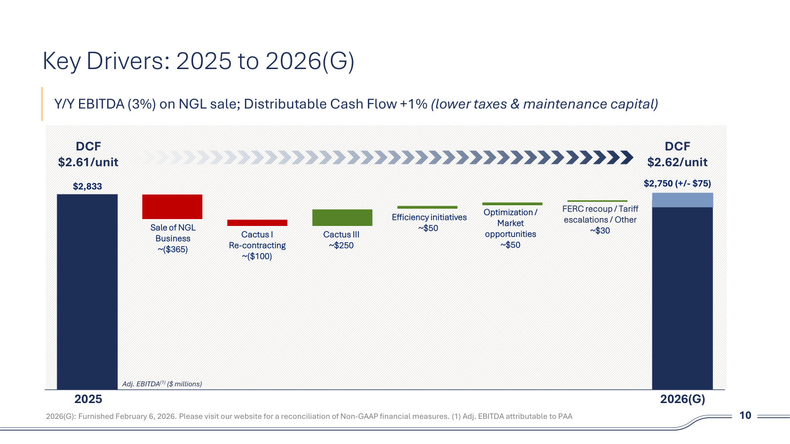The 2025-to-2026 waterfall — losing $365MM of NGL and $100MM of Cactus I re-contracting, replaced by Cactus III and cost savings.