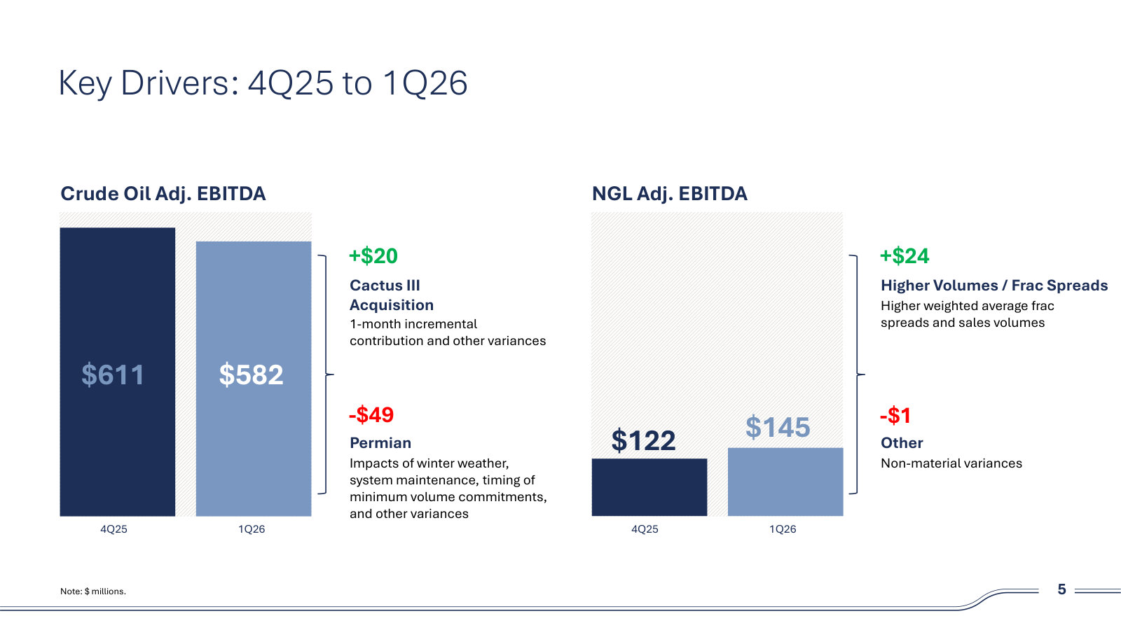 Sequential bridge: Cactus III adds $20MM while winter weather and maintenance take $49MM out of the Permian.