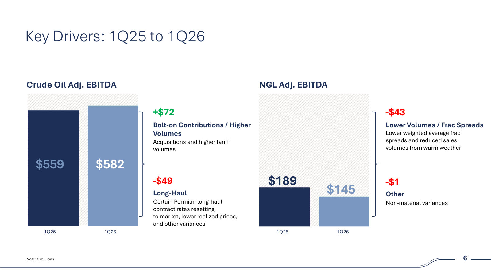 Year-over-year bridge showing the offsetting forces — bolt-ons add $72MM, Permian long-haul contract resets cost $49MM.
