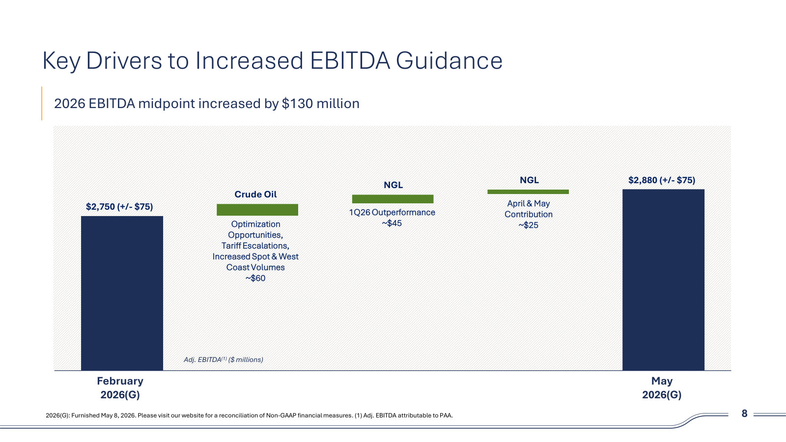 What changed between February and May guidance: $60MM of crude optimization plus $70MM from NGL before the sale closes.