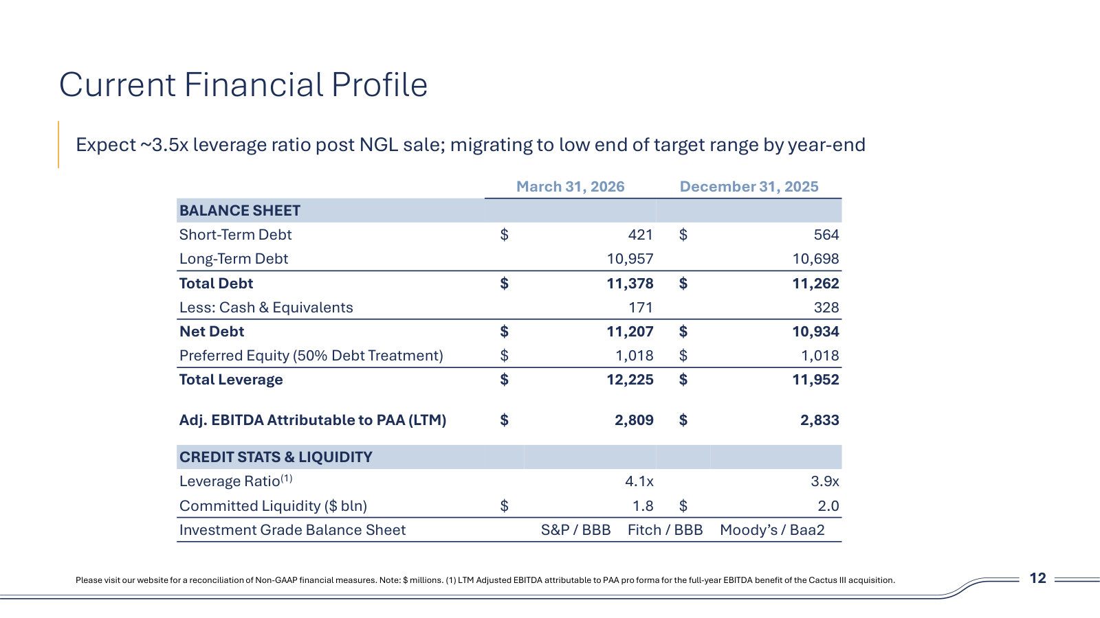 The actual balance sheet — $11.4B of debt, 4.1x leverage, $1.8B of committed liquidity, against the 3.5x post-sale target.