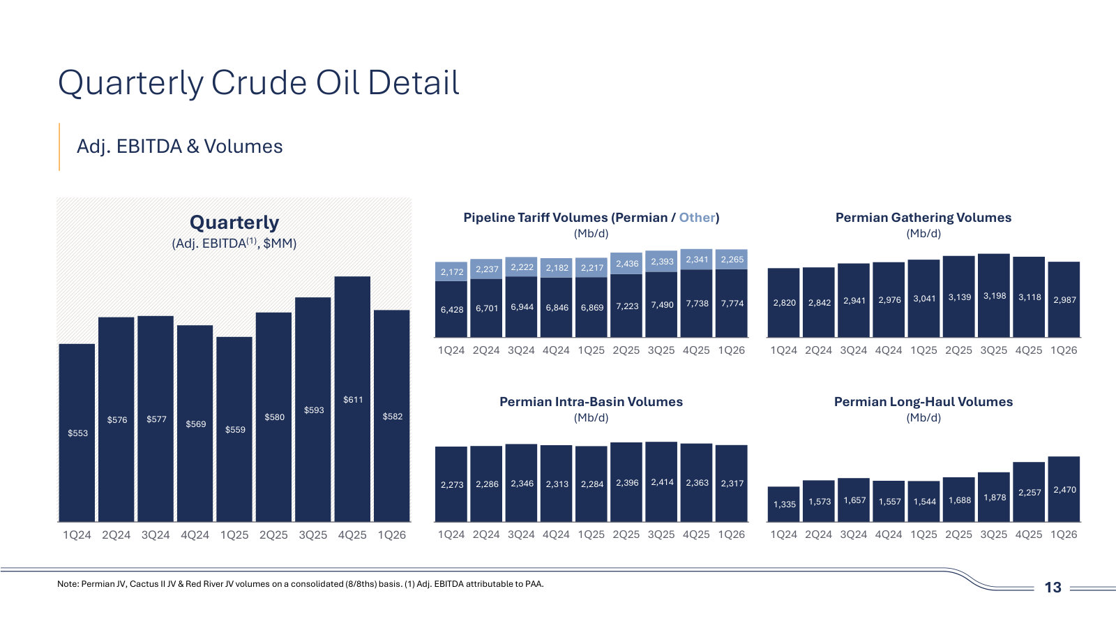 Nine quarters of crude EBITDA and volumes, including the long-haul series that has climbed from 1,335 to 2,470 Mb/d.