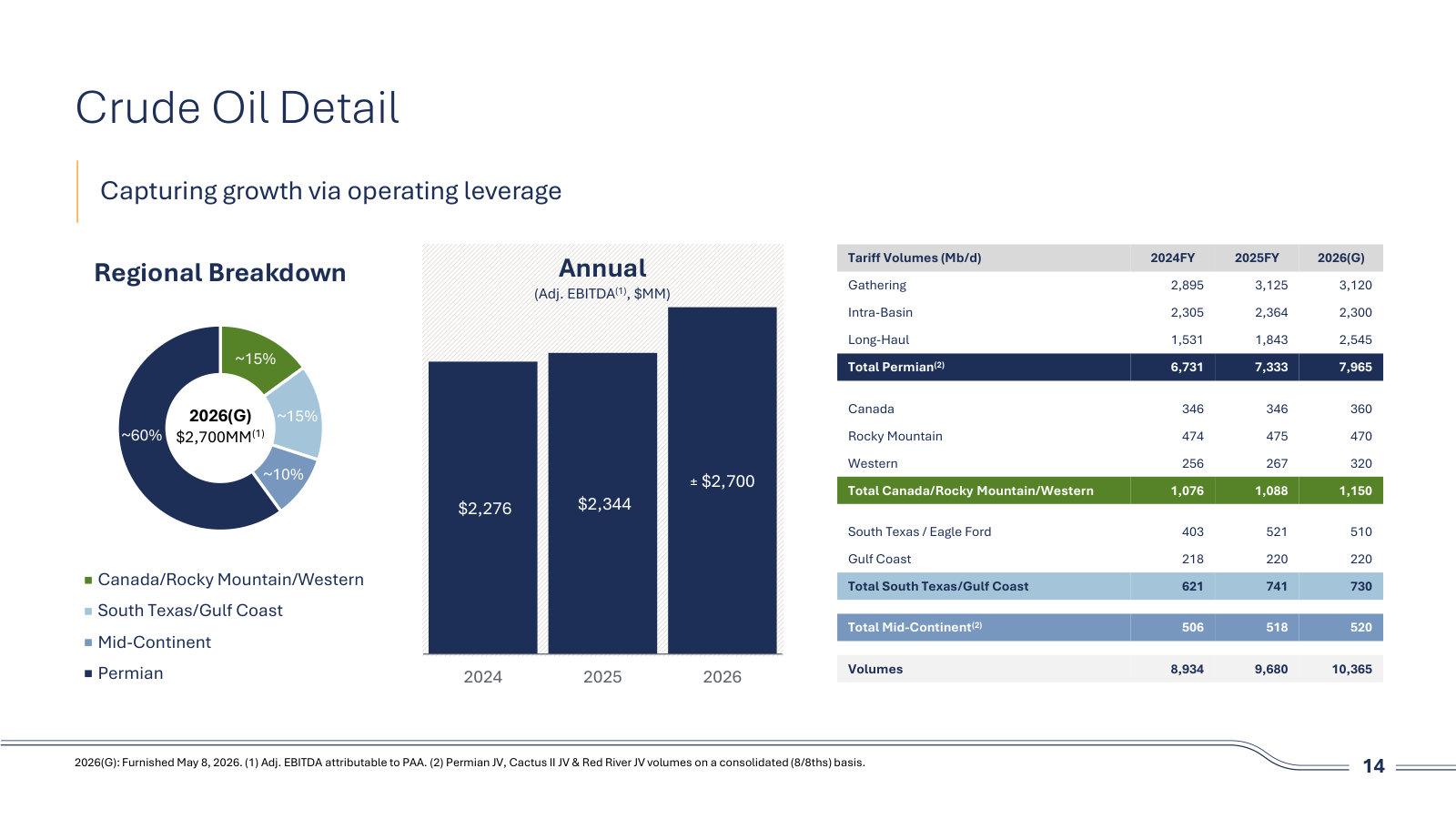 Crude segment detail: regional EBITDA mix next to a full tariff-volume table by region, 2024 through 2026 guidance.