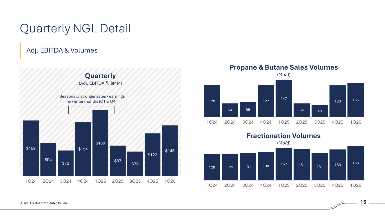 The NGL segment's winter seasonality — Q1/Q4 earnings roughly double Q2/Q3, which is part of why it is being sold.